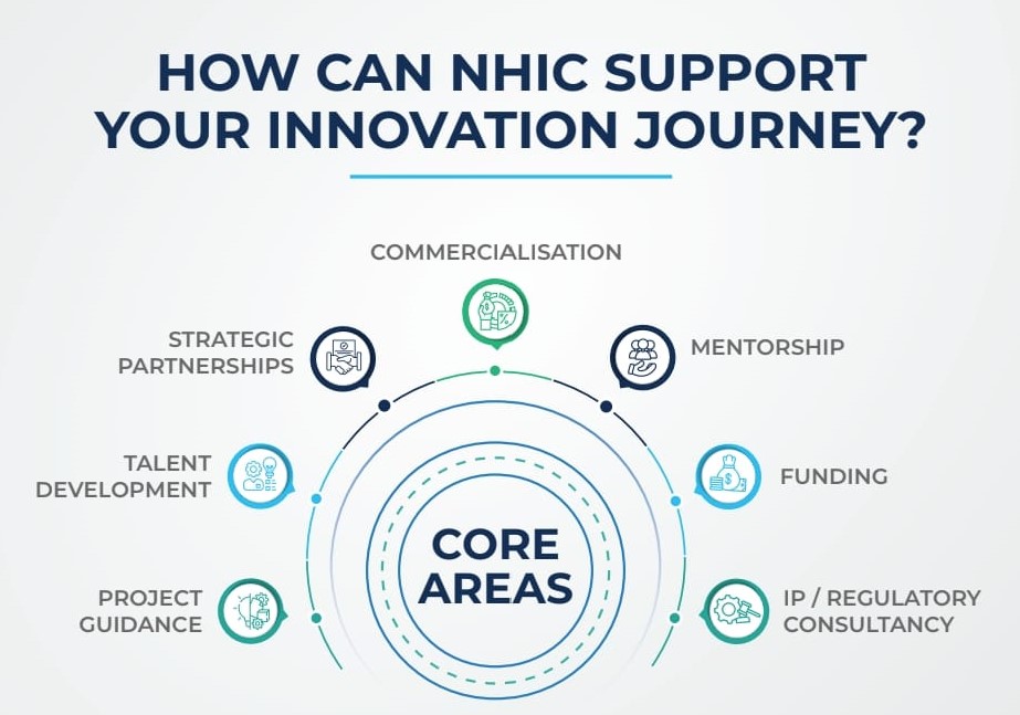 NHIC funds the translation and development of medical innovations towards a market-ready product.